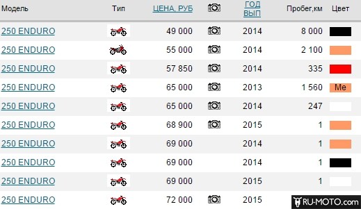 Скриншот цен на Stels Enduro с 2013 по 2015 года выпуска.